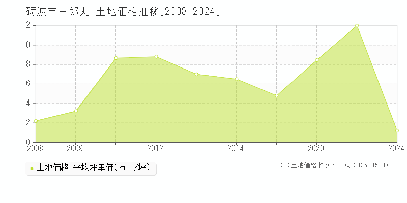 砺波市三郎丸の土地価格推移グラフ 