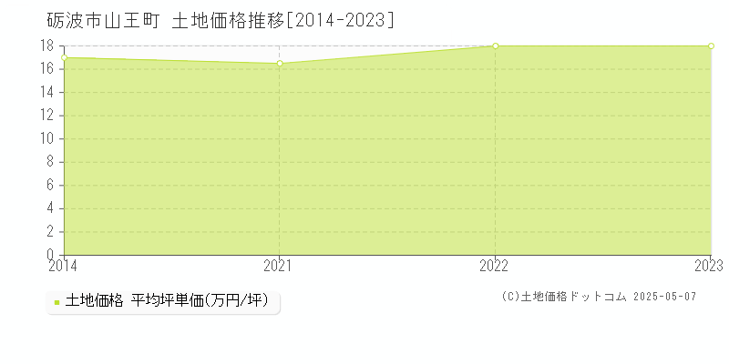 山王町(砺波市)の土地価格推移グラフ(坪単価)[2014-2023年]