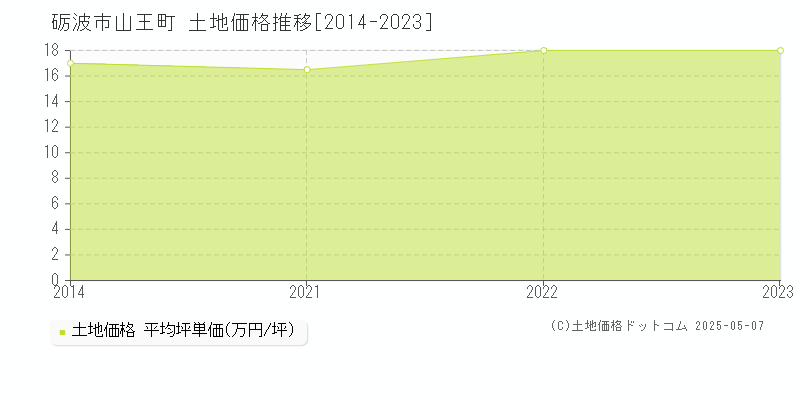 砺波市山王町の土地価格推移グラフ 