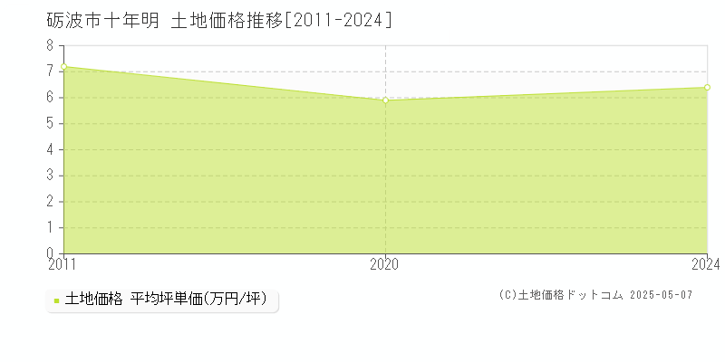 十年明(砺波市)の土地価格推移グラフ(坪単価)[2011-2024年]