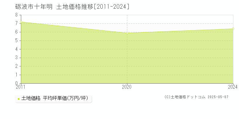 砺波市十年明の土地価格推移グラフ 