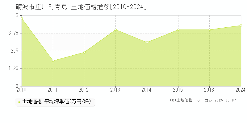 庄川町青島(砺波市)の土地価格推移グラフ(坪単価)[2010-2024年]