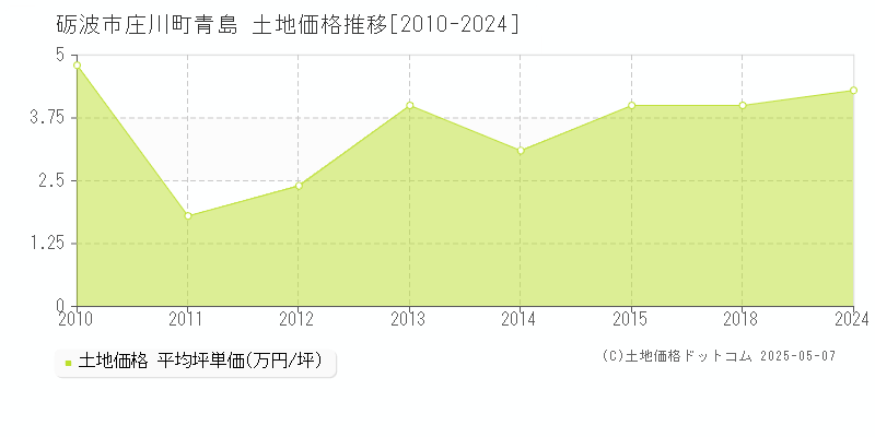 砺波市庄川町青島の土地価格推移グラフ 