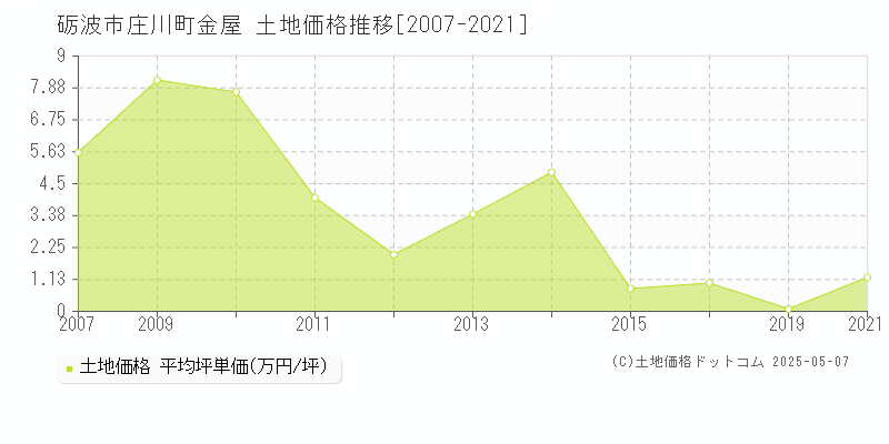 庄川町金屋(砺波市)の土地価格推移グラフ(坪単価)[2007-2021年]