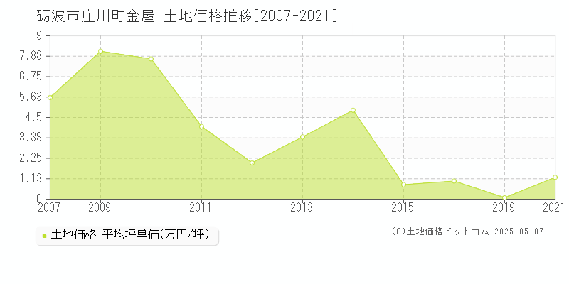 砺波市庄川町金屋の土地価格推移グラフ 