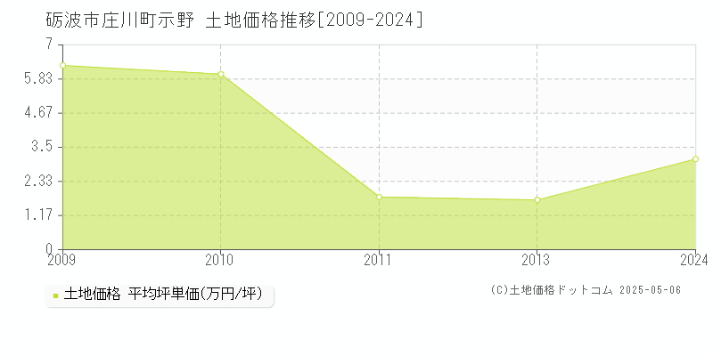 庄川町示野(砺波市)の土地価格推移グラフ(坪単価)[2009-2024年]