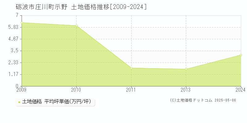 砺波市庄川町示野の土地価格推移グラフ 