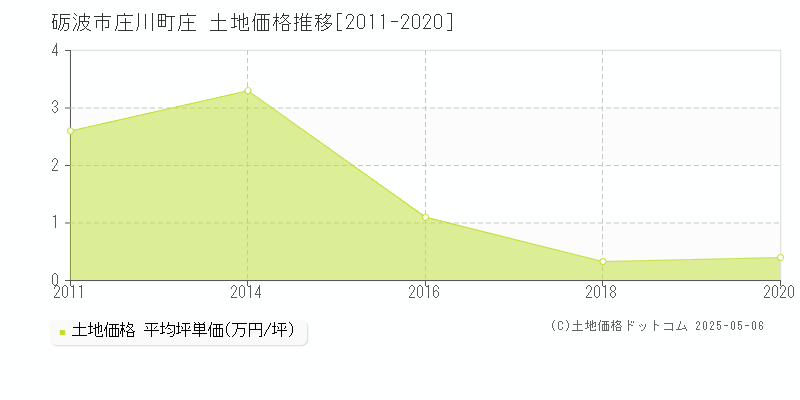 砺波市庄川町庄の土地価格推移グラフ 