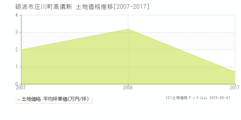 庄川町高儀新(砺波市)の土地価格推移グラフ(坪単価)[2007-2017年]
