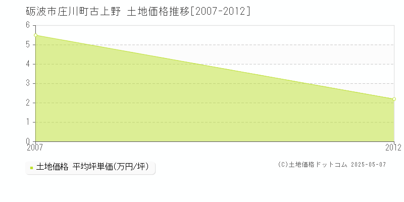 庄川町古上野(砺波市)の土地価格推移グラフ(坪単価)[2007-2012年]