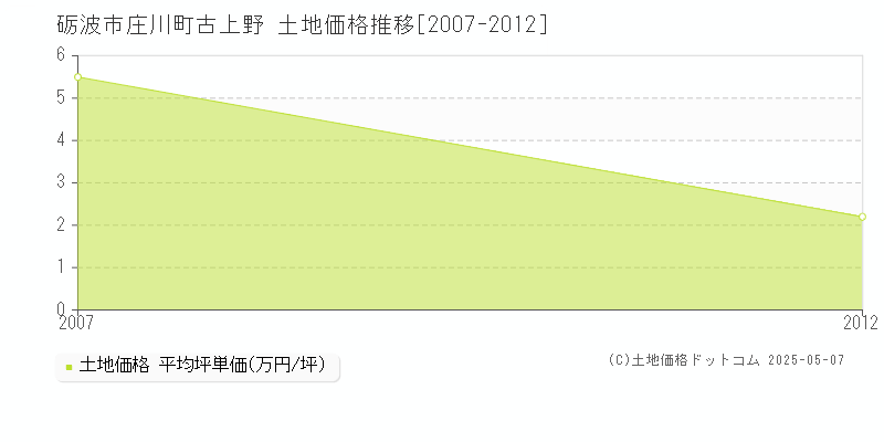 砺波市庄川町古上野の土地価格推移グラフ 