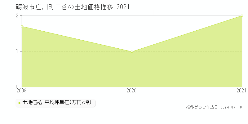砺波市庄川町三谷の土地価格推移グラフ 