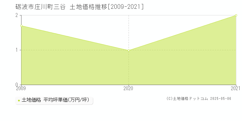 庄川町三谷(砺波市)の土地価格推移グラフ(坪単価)[2009-2021年]