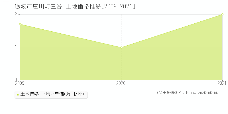 砺波市庄川町三谷の土地価格推移グラフ 