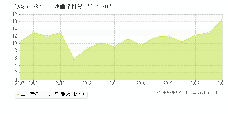 砺波市杉木の土地価格推移グラフ 