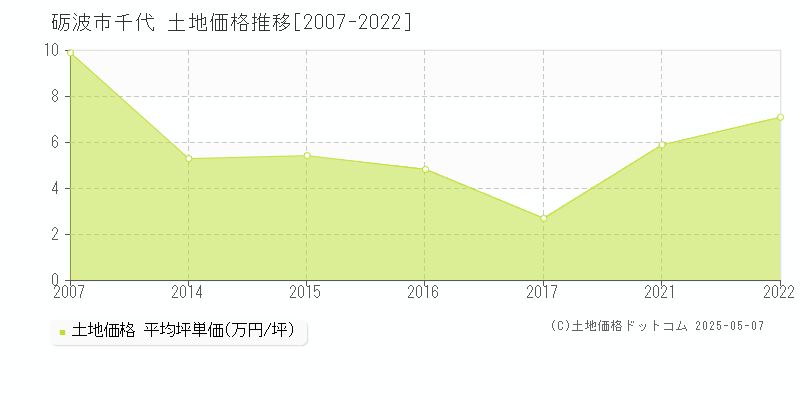 千代(砺波市)の土地価格推移グラフ(坪単価)[2007-2022年]