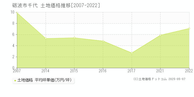 砺波市千代の土地価格推移グラフ 