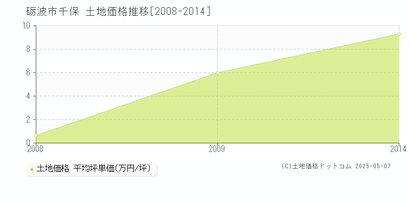 千保(砺波市)の土地価格推移グラフ(坪単価)[2008-2014年]