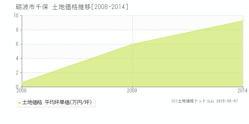 砺波市千保の土地価格推移グラフ 