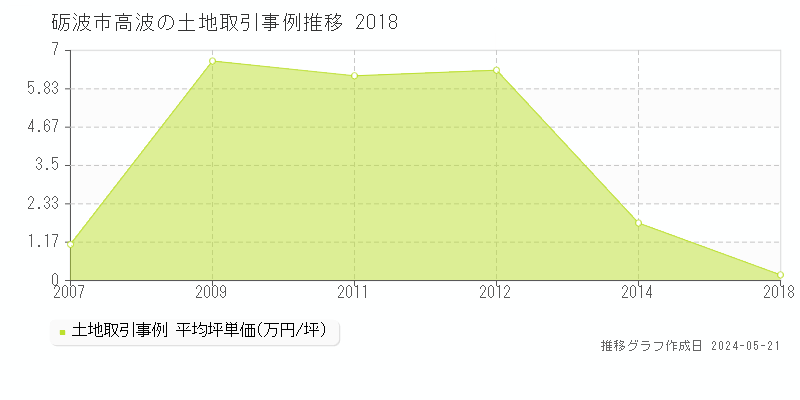 砺波市高波の土地取引価格推移グラフ 
