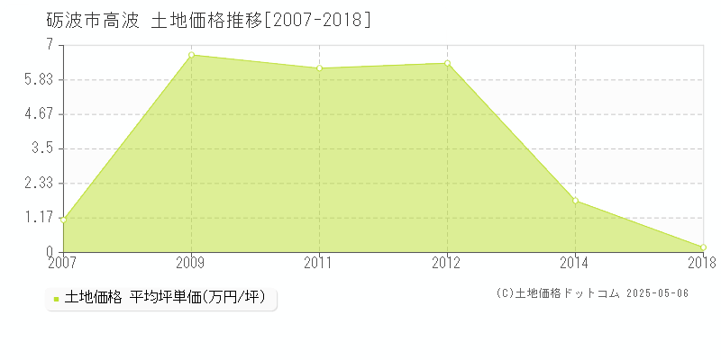 高波(砺波市)の土地価格推移グラフ(坪単価)[2007-2018年]