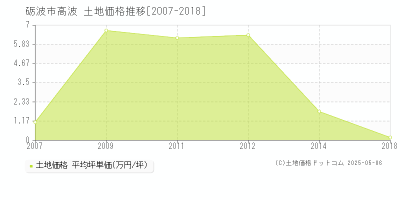 砺波市高波の土地価格推移グラフ 