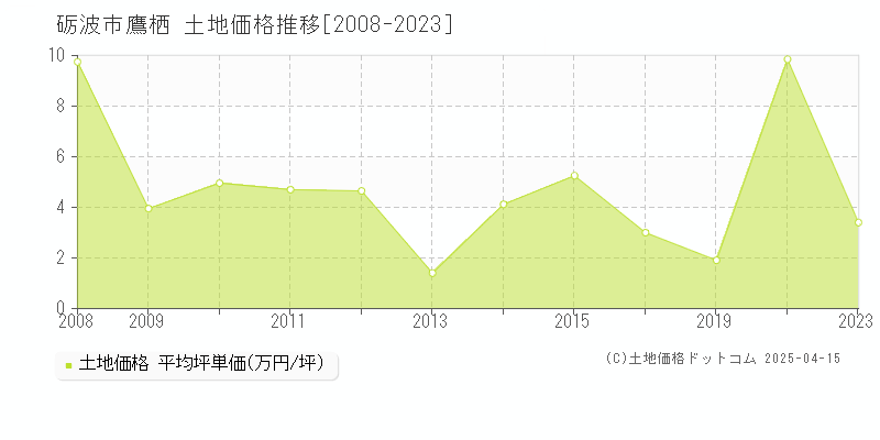 砺波市鷹栖の土地価格推移グラフ 