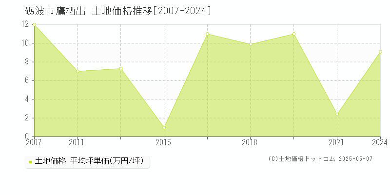 鷹栖出(砺波市)の土地価格推移グラフ(坪単価)[2007-2024年]