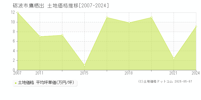 砺波市鷹栖出の土地価格推移グラフ 