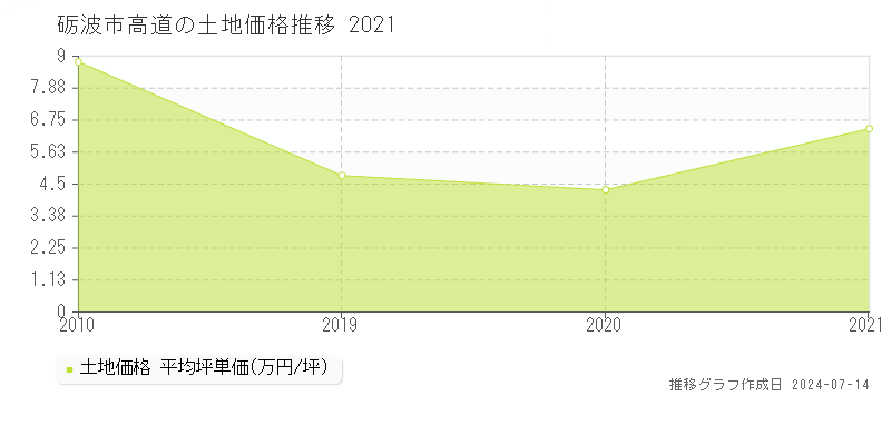 砺波市高道の土地価格推移グラフ 