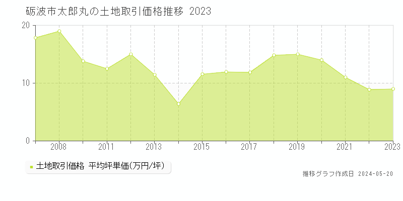 砺波市太郎丸の土地取引価格推移グラフ 