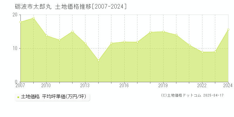 砺波市太郎丸の土地価格推移グラフ 