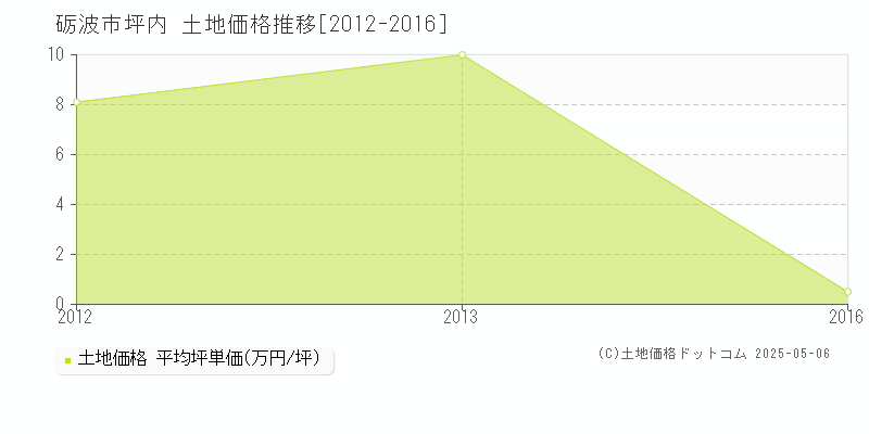 坪内(砺波市)の土地価格推移グラフ(坪単価)[2012-2016年]