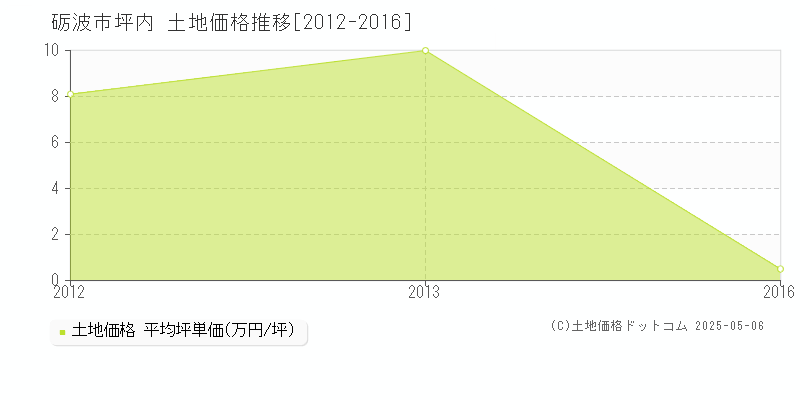 砺波市坪内の土地価格推移グラフ 