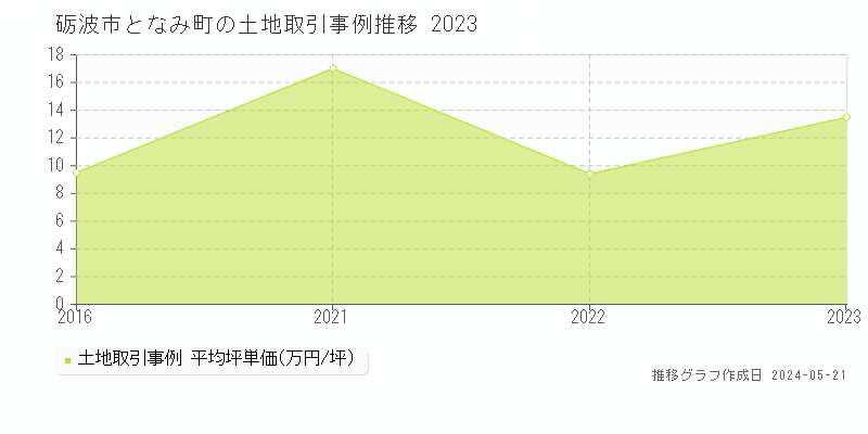 砺波市となみ町の土地価格推移グラフ 