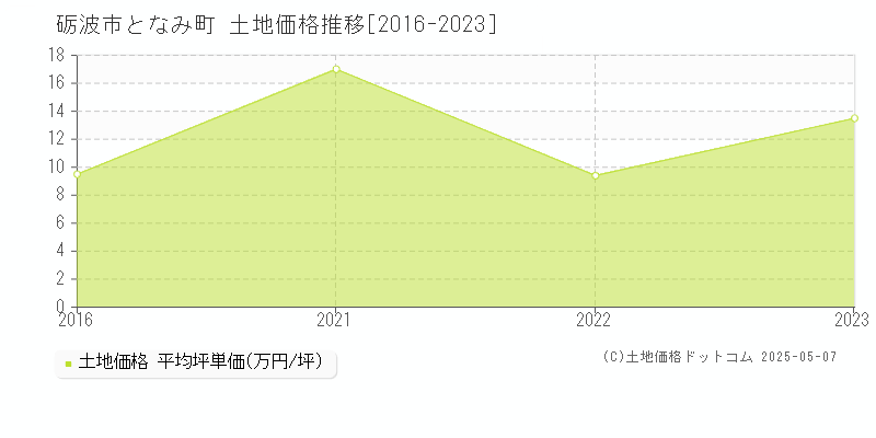 となみ町(砺波市)の土地価格推移グラフ(坪単価)[2016-2023年]