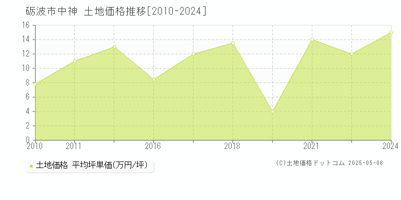 中神(砺波市)の土地価格推移グラフ(坪単価)[2010-2024年]