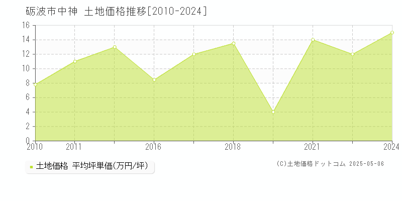 砺波市中神の土地価格推移グラフ 