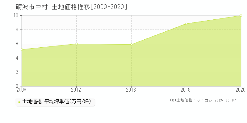 中村(砺波市)の土地価格推移グラフ(坪単価)[2009-2020年]