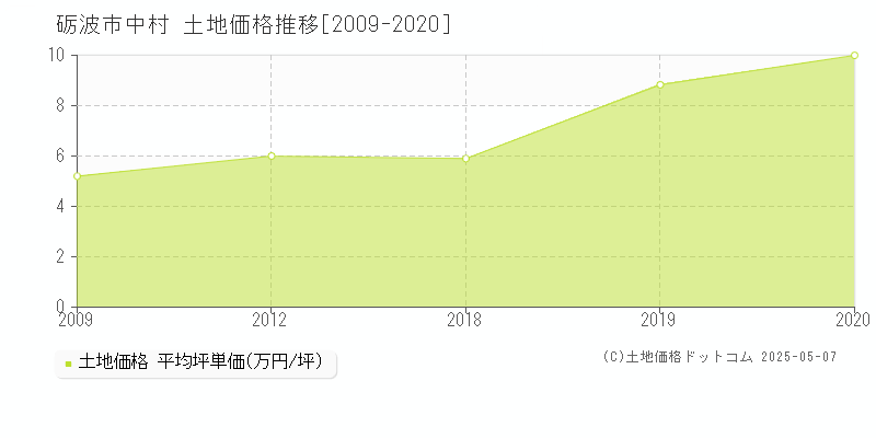 砺波市中村の土地価格推移グラフ 