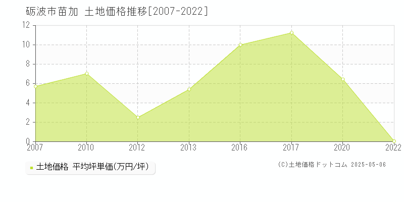 苗加(砺波市)の土地価格推移グラフ(坪単価)[2007-2022年]