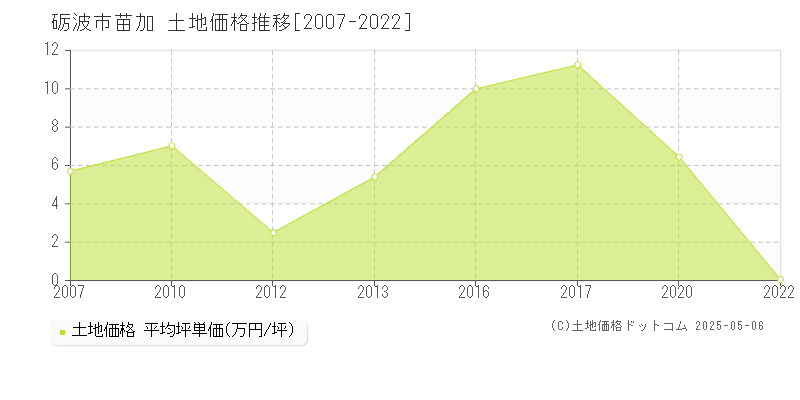 砺波市苗加の土地価格推移グラフ 