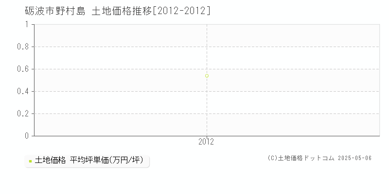 砺波市野村島の土地価格推移グラフ 