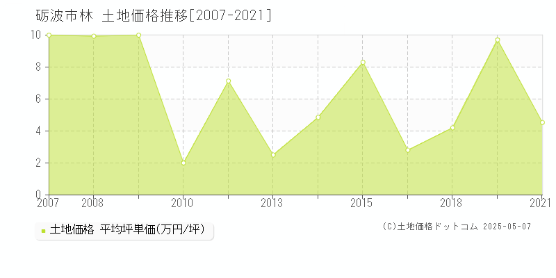 林(砺波市)の土地価格推移グラフ(坪単価)[2007-2021年]