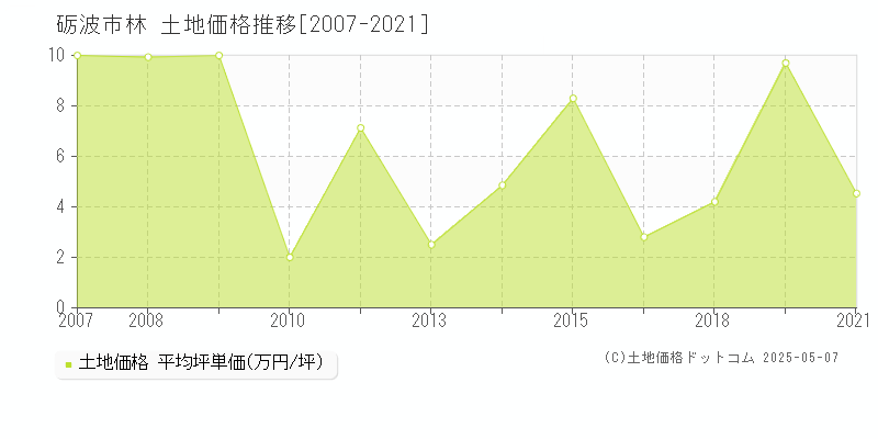 砺波市林の土地価格推移グラフ 