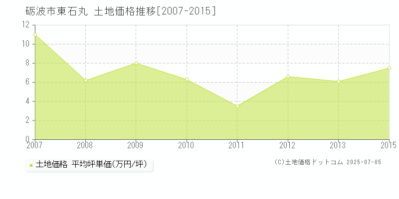 東石丸(砺波市)の土地価格推移グラフ(坪単価)[2007-2015年]