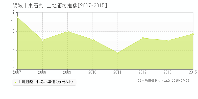 砺波市東石丸の土地価格推移グラフ 