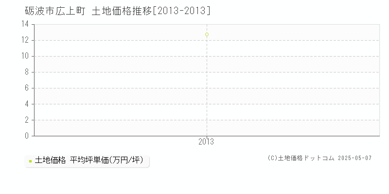 広上町(砺波市)の土地価格推移グラフ(坪単価)[2013-2013年]