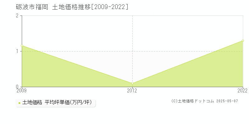 砺波市福岡の土地価格推移グラフ 