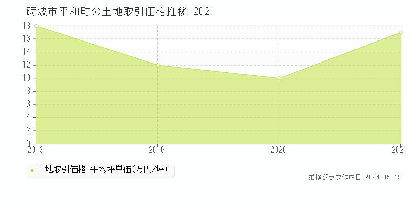 砺波市平和町の土地価格推移グラフ 